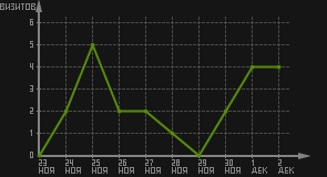 статистика посещаемости страниц автора (визитов/дата)