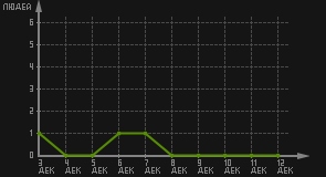 статистика посещаемости страниц автора (посетителей/дата)
