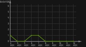 статистика посещаемости страниц автора (визитов/дата)