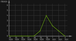 статистика посещаемости страниц автора (посетителей/дата)