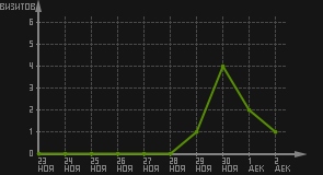 статистика посещаемости страниц автора (визитов/дата)