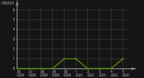 статистика посещаемости страниц автора (посетителей/дата)