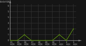 статистика посещаемости страниц автора (визитов/дата)