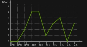 статистика посещаемости страниц автора (посетителей/дата)