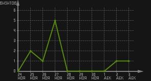 статистика посещаемости страниц автора (визитов/дата)