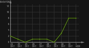 статистика посещаемости страниц автора (визитов/дата)