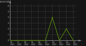 статистика посещаемости страниц автора (визитов/дата)
