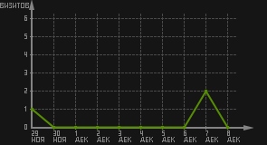 статистика посещаемости страниц автора (визитов/дата)