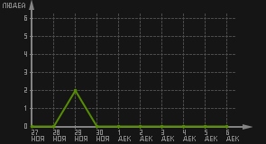статистика посещаемости страниц автора (посетителей/дата)