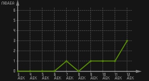 статистика посещаемости страниц автора (посетителей/дата)