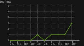 статистика посещаемости страниц автора (визитов/дата)