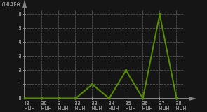 статистика посещаемости страниц автора (посетителей/дата)