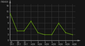 статистика посещаемости страниц автора (посетителей/дата)