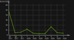 статистика посещаемости страниц автора (визитов/дата)