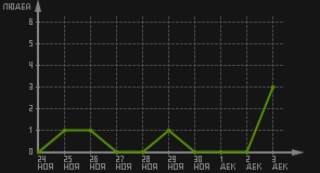 статистика посещаемости страниц автора (посетителей/дата)