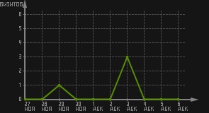 статистика посещаемости страниц автора (визитов/дата)