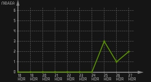 статистика посещаемости страниц автора (посетителей/дата)