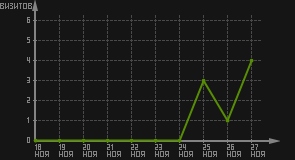 статистика посещаемости страниц автора (визитов/дата)