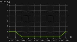 статистика посещаемости страниц автора (визитов/дата)