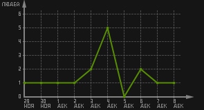 статистика посещаемости страниц автора (посетителей/дата)