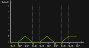 статистика посещаемости страниц автора (посетителей/дата)