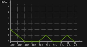 статистика посещаемости страниц автора (посетителей/дата)