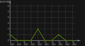 статистика посещаемости страниц автора (визитов/дата)