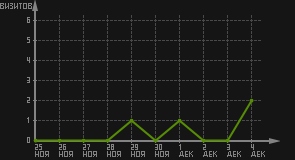 статистика посещаемости страниц автора (визитов/дата)