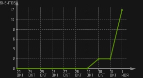 статистика посещаемости страниц автора (визитов/дата)