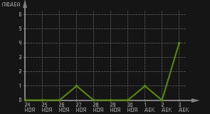 статистика посещаемости страниц автора (посетителей/дата)