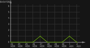 статистика посещаемости страниц автора (визитов/дата)