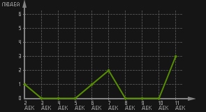 статистика посещаемости страниц автора (посетителей/дата)