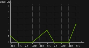 статистика посещаемости страниц автора (визитов/дата)