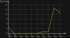 статистика посещаемости страниц автора (визитов/дата)