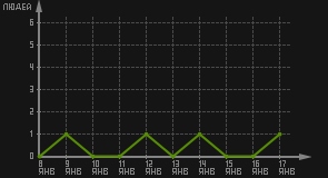 статистика посещаемости страниц автора (посетителей/дата)