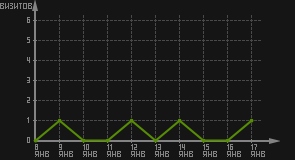 статистика посещаемости страниц автора (визитов/дата)