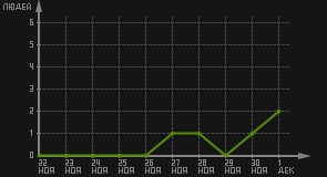 статистика посещаемости страниц автора (посетителей/дата)