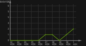 статистика посещаемости страниц автора (визитов/дата)
