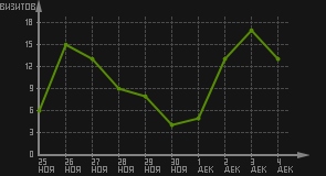 статистика посещаемости страниц автора (визитов/дата)