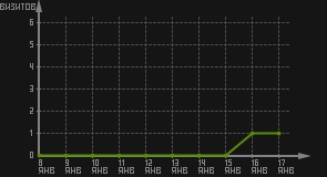 статистика посещаемости страниц автора (визитов/дата)