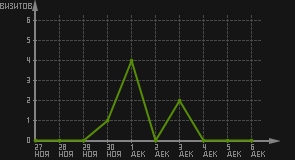 статистика посещаемости страниц автора (визитов/дата)