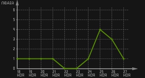 статистика посещаемости страниц автора (посетителей/дата)