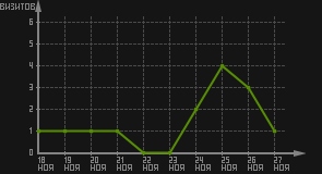 статистика посещаемости страниц автора (визитов/дата)
