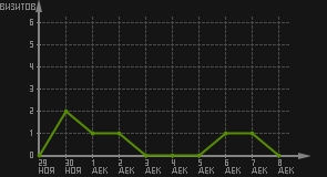 статистика посещаемости страниц автора (визитов/дата)