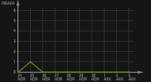 статистика посещаемости страниц автора (посетителей/дата)