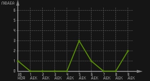 статистика посещаемости страниц автора (посетителей/дата)