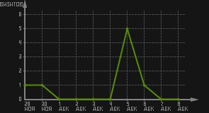 статистика посещаемости страниц автора (визитов/дата)
