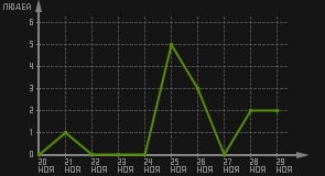 статистика посещаемости страниц автора (посетителей/дата)