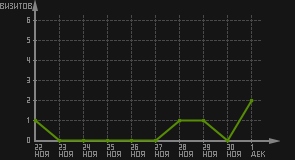 статистика посещаемости страниц автора (визитов/дата)