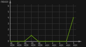 статистика посещаемости страниц автора (посетителей/дата)